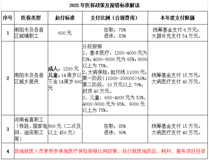 南阳市眼科医院2025年医保政策解读